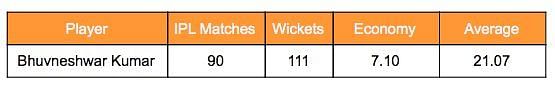 Bhuvneshwar Kumar's IPL stats